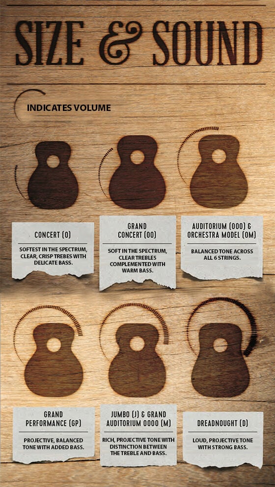Diagram from Martin Guitars demonstrating the different guitar shapes