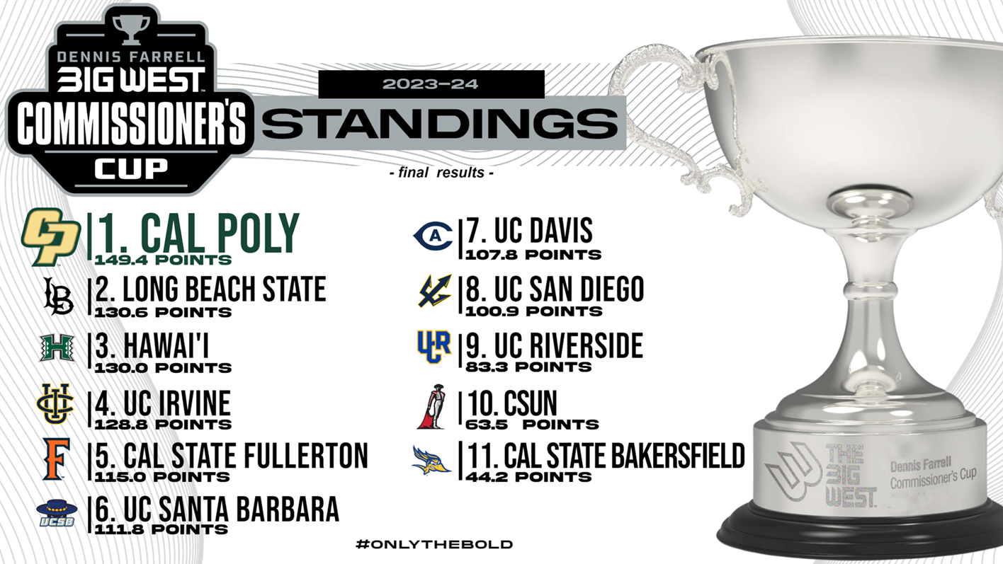 The Big West Commissioner's Cup 2023-24 standings featuring UCSD