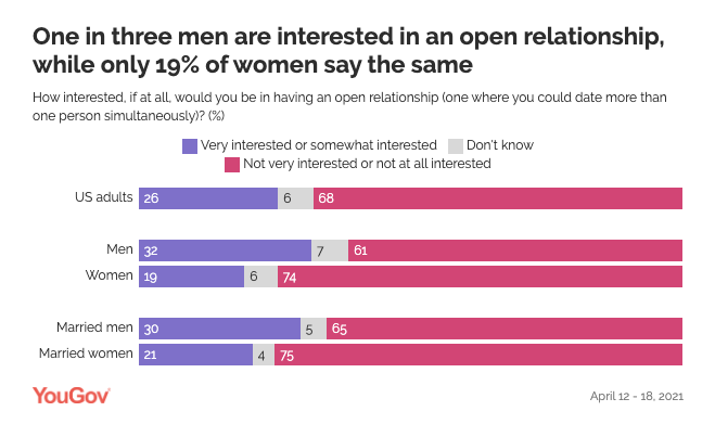 YouGov poll from 2021 on American's opinion on open relationships